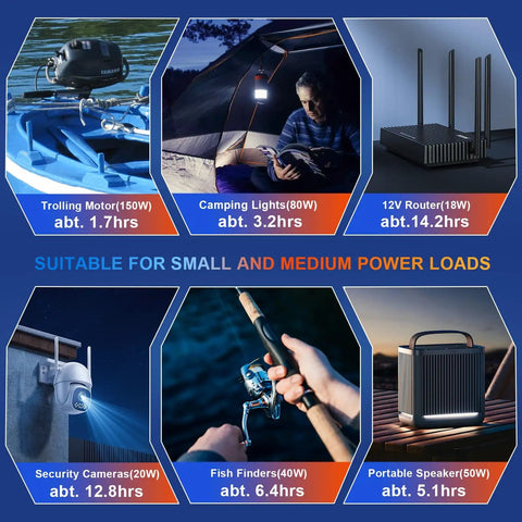 Compact 12V 20Ah LiFePO4 battery powering devices like trolling motor, camping lights, router, and fish finders in various scenarios.