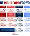Comparison chart showing uses and ranges for 10, 12, 14, and 16 gauge cords, highlighting Fifty Foot Tough As Nails Heavy Duty cords.