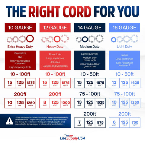 Comparison chart showing uses and ranges for 10, 12, 14, and 16 gauge cords, highlighting Fifty Foot Tough As Nails Heavy Duty cords.