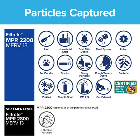 Chart showing particles captured by 14X24X1 AC Furnace Air Filter MERV 13 MPR 2200 Elite Allergen Bacteria Virus Filter 6 Pack
