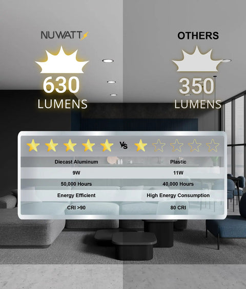 Comparison of NuWatt 630 lumens LED ceiling lights with others, showing energy ratings and efficiency details in a living room setting.