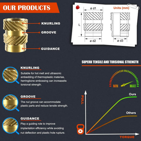 Infographic showing 100 Pieces M4 Heat Set Inserts For Plastic Parts Brass Knurled Heat Set Threaded Inserts For 3D Printing with features.