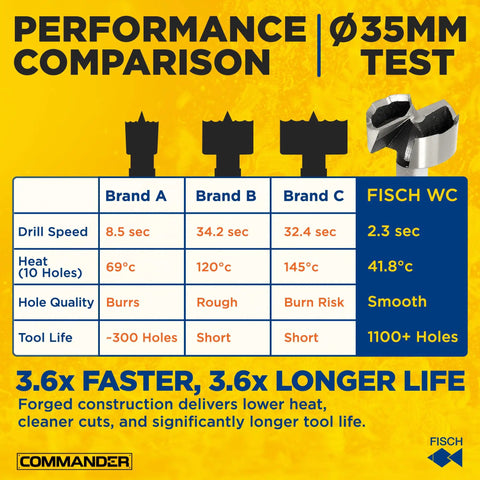 Performance comparison of Fisch WC in Wave Cutter Forstner Bit Set 7-Piece for Woodworking with Splinter-Free Cutting and Pro Grade Drills.