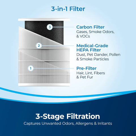3-in-1 Genuine OEM Replacement HEPA Filter for Air 280 and Air 280 Max, showing pre-filter, HEPA, carbon layers for medical grade filtration