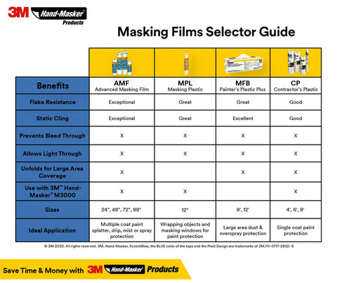 Comparison chart of Hand-Masker masking films showing benefits and ideal applications for different products.