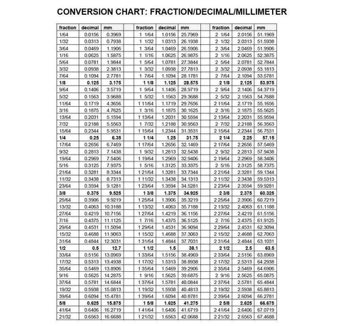 Table of conversions: fractions to decimal and millimeter measurements for precise industrial applications.
