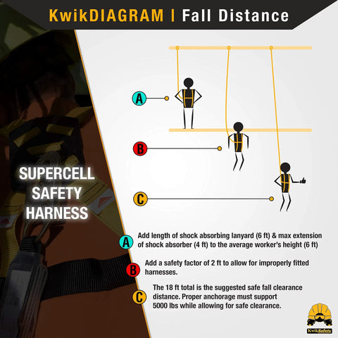 SUPERCELL Safety Harness 2 Pack Boss Level Full Body Fall Protection With Premium Shoulder Padding ANSI OSHA Compliant Heavy Duty D Rings For Construction Roofing Tower Climbing Work Gear diagram showing fall distance calculation.