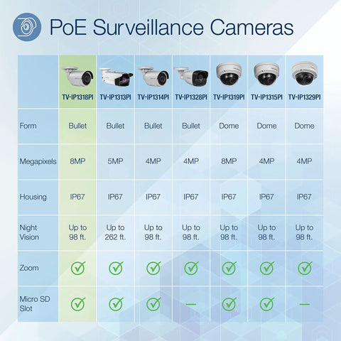 Comparison chart of PoE Surveillance Cameras including Outdoor 8MP 4K PoE Bullet Network Camera With H.265, 120dB WDR, IP67