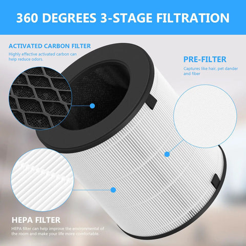 Diagram of 2-Pack LV-H133 Replacement Filter For LEVOIT LV-H133 Air Purifier With LV-H133-RF Part Number 3-In-1 Filtration System.