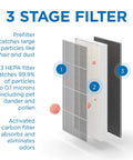 Replacement Filter Set For MA-112 Air Purifier 3 In 1 With Pre-Filter True HEPA H13 And Activated Carbon Diagram Showing 3 Stage