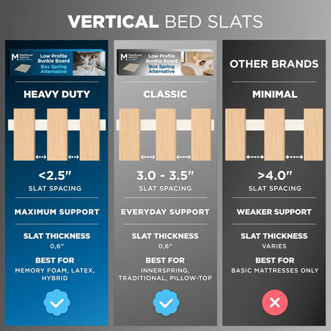 Vertical bed slats comparison, highlighting Heavy Duty, Classic, and Other Brands with slat spacing details, 60x80 support.