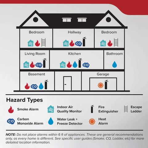 Diagram of house layout showing smoke alarms, carbon monoxide alarms, and safety devices for fire safety, linked to No Brainer Hardwired Smoke Detector With Aa Battery Backup Rapid Detection Tech Loud Eighty Five Decibel Alarm Bright Red Led Indicator For House Safety Zero Hassle Setup Essential.