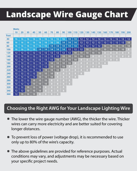Landscape Wire Gauge Chart for Low Voltage Landscape Lighting Wire, showing wire gauge numbers and distances for outdoor lighting.
