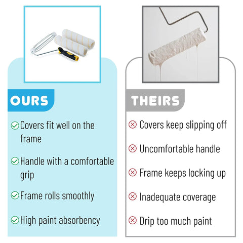 Comparison of Paint Roller Kit With Nine Inch Frame And Two Microfiber Covers For Walls Ceilings And Floors One Half Inch Nap Designed For Fast DIY Home Painting Projects With Easy Grip Handle And Smooth Application versus competitor with text highlighting differences.