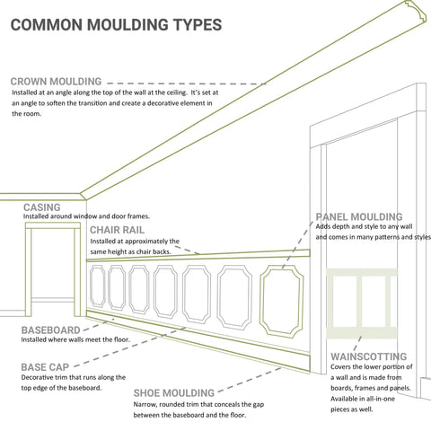 Diagram showing common moulding types including casing, chair rail, and Ashford Molded Scalloped Wainscot Wall Panel Kit, 16 Inch Wide.