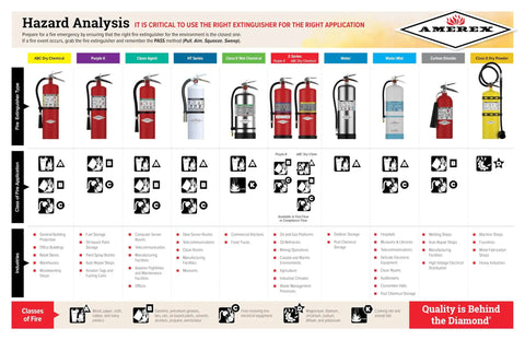 Fire extinguisher hazard analysis chart showing different types and appropriate usage for various fire classes