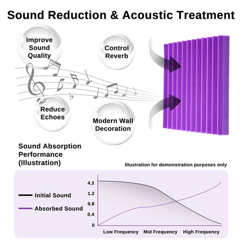 Sound absorption chart with purple acoustic foam panel demonstrating 52 Pack Acoustic Foam Panels 1 Inch Thick 12 By 12 Inch Wedge Studio Foam Sound Absorption Wall Panels for Dope Home Recording Studio Office Theater Black Purple.