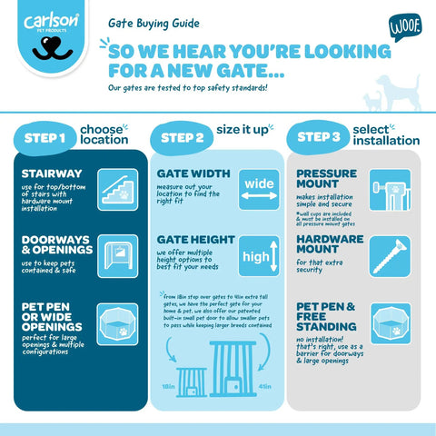 Infographic on choosing a dog gate: location selection, gate size specifications, installation methods; features cartoon dog illustration.