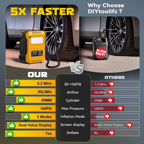 Ultra Fast 160PSI Cordless Air Pump With Dewalt 20V Battery Compatibility comparing performance metrics with competitor.
