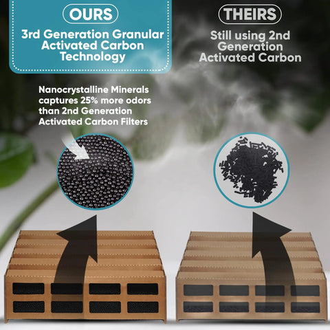 Comparison of carbon filters highlighting 3rd generation technology for Carbon Activated Air Purifier Replacement Filter For IQAir HealthPro Series V5 Cell Odor Filter Easy Fit Compatible With HealthPro Plus 250 250NE CleanRoom 250 And 102 Series Models Not For HealthPro Compact