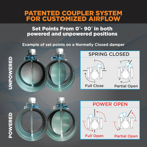 Diagram showing ZoneMaster 12 Inch Normally Open Motorized Damper for HVAC Zoning and Fresh Air Makeup Air Control, 24V, powered and unpowered positions.