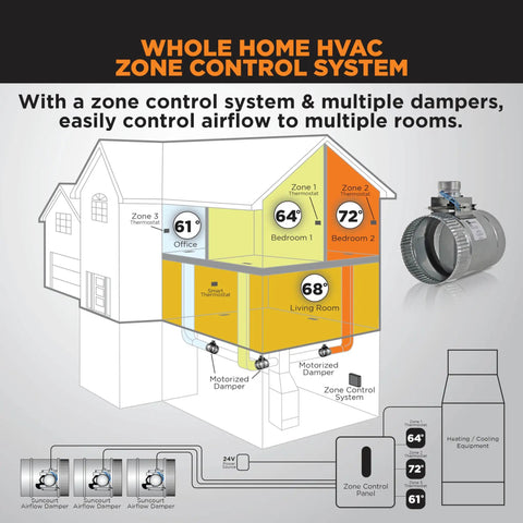 Diagram of HVAC system with ZoneMaster 6 Inch Normally Open Motorized Damper For HVAC Zoning And Fresh Air Makeup, 24V Vent Damper.