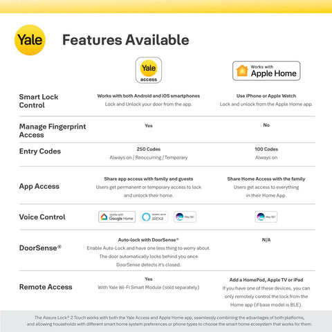 Yale smart lock control features for fingerprint access, entry codes, app access, and remote access options.