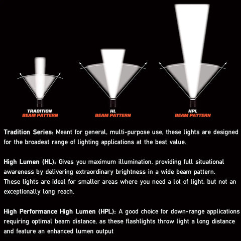 Diagram showing beam patterns: traditional, HL, and HPL for different flashlight series with descriptive text on beam performance.