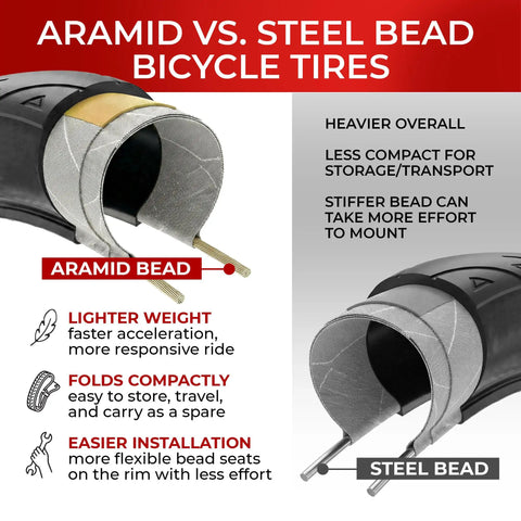 Comparison of aramid vs steel bead bicycle tires highlighting features for 700x23c Road Bike Tire Set with Two Inner Tubes 60mm Presta Tubes Puncture Resistant Slick Tread Built For Folding Touring Gravel And Everyday City Commutes On 700c Bicycles