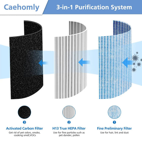 MJ002H Replacement Filter showing 3-in-1 Purification System with carbon, H13 HEPA, and preliminary filters for air purifier.