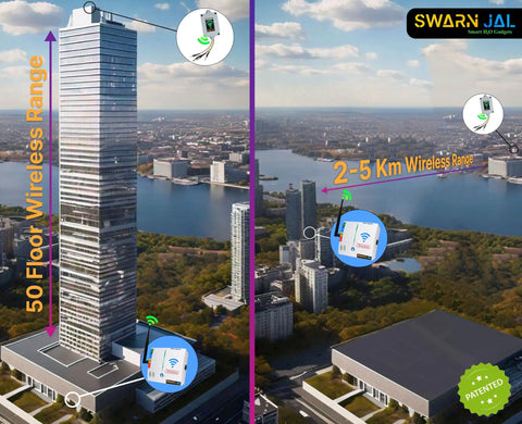 Skip The Wiring Headaches Standalone Wireless Tank Level Monitor displayed by a tall building, illustrating 50 floor and 2-5 km range.