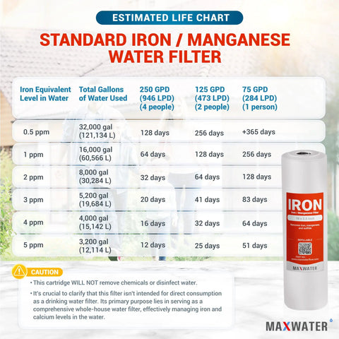 Whole House Iron And Manganese Replacement Filter Set with life chart, 10x2.5 inch cartridge, iron reduction info, pack of 3.