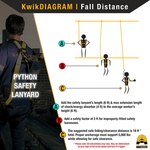 Diagram illustrating fall distance factors with a person wearing Heavy Duty Double Leg External Shock Absorber Safety Lanyard