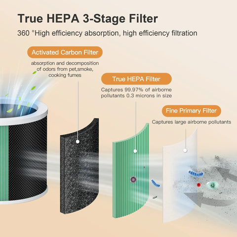 Diagram of Genuine HEPA Replacement Filter For HY1800 Air Purifier With Activated Carbon, 3-stage filtration process