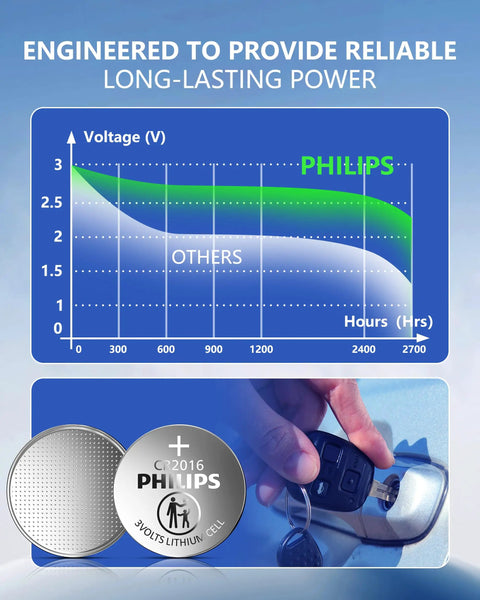 Top Shelf Cr2016 3V Lithium Coin Cell Battery 5 Pack Ultra Slim Card Style design with power graph and battery close-up.