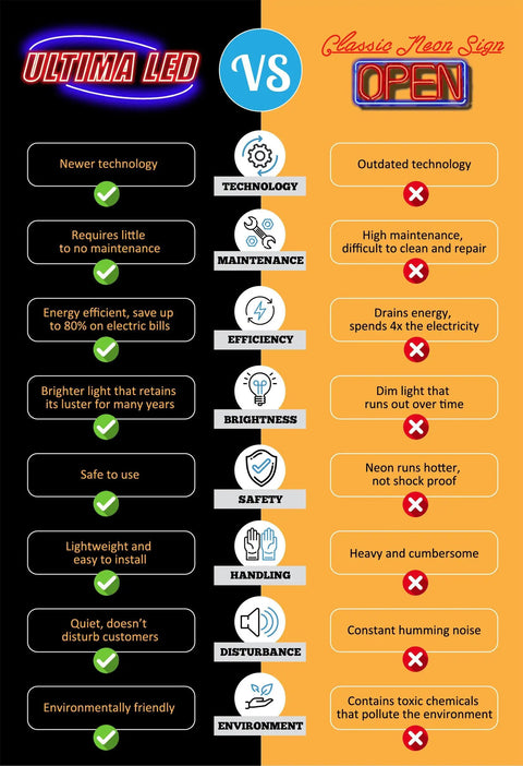 Comparison chart of Ultima LED vs Classic Neon Sign highlighting efficiency, maintenance, and safety features for shop signs.