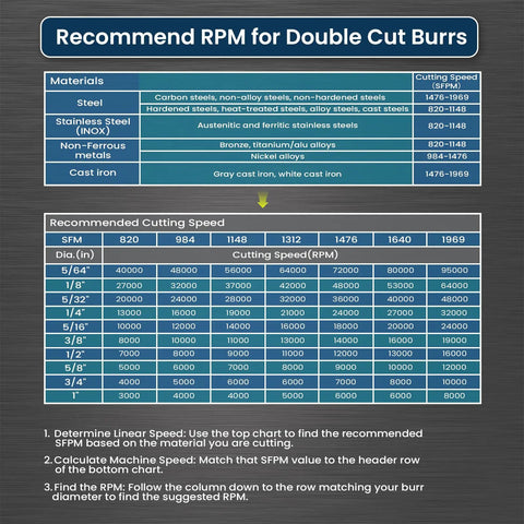 Chart recommending RPM for double cut burrs with cutting speed and material guidelines.