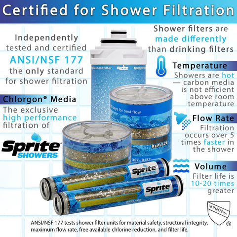 Certified shower filtration system with Chlorgon media and cartridges, ANSI/NSF 177 standard for Sprite Showers.