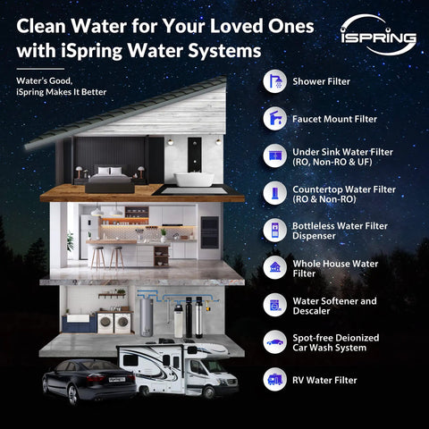 Illustration of iSpring water filtration systems in a home, including whole house, shower, and countertop filters.