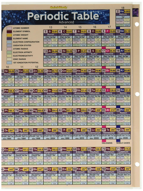 Laminated Reference Guide Panel Set For Courses with periodic table, colorful, durable, 8.5x11 inch, quick reference study aid