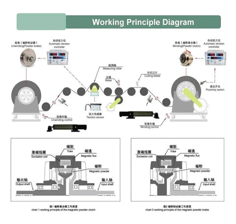Working principle diagram of Powder Brake Clutch For Workhorse Industrial Motors Micro Magnetic Brake System 1800 RPM
