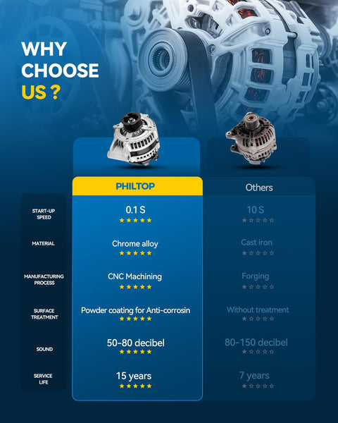 Comparison chart of 110 Amp Automotive Alternator Replacement For Subaru Outback 2010 To 2012 And Legacy 2010 To 2012 2.5L Replaces 11409N 12V CW Rotation IR IF Regulator And Fan S6 Groove Pulley High Output Drop In No Hassle with other alternators, highlighting features like material, machining process, and service life.