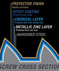 Cross section showing protective layers of Lag Screws 1/4 Inch x 1-1/2 Inch Star Drive Construction Screws Bronze Ceramic Coated Rust Resistant