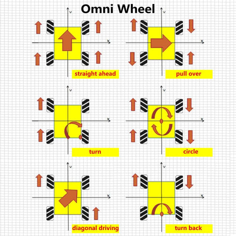 Diagram showing movement directions of Premium 97mm Mecanum Wheel, 4WD Omnidirectional Wheels for Smart Robots.