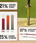Comparison chart showcasing benefits of 5/16 x 6 Inch RSS Rugged Structural Screws with Zip Tip Technology for framing and timber construction.