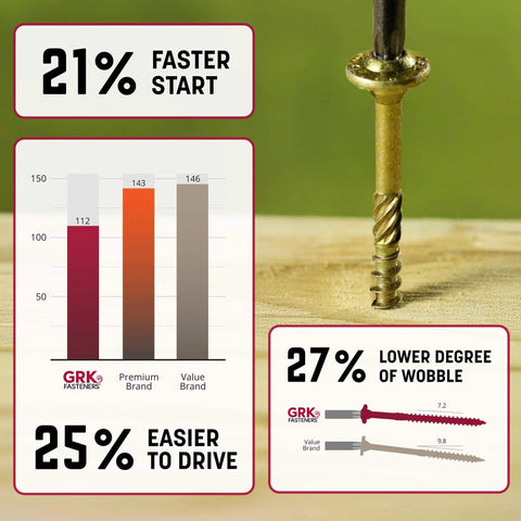 Comparison chart showcasing benefits of 5/16 x 6 Inch RSS Rugged Structural Screws with Zip Tip Technology for framing and timber construction.