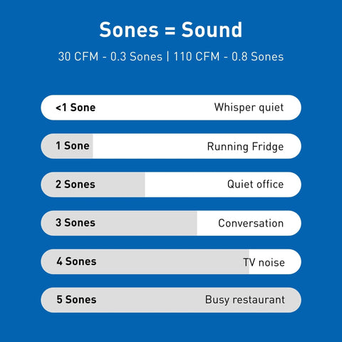 Chart showing sones levels linked to common sounds; 30 CFM at 0.3 sones, 110 CFM at 0.8 sones, related to Whisper Quiet Dual Speed Ceiling Exhaust Fan.